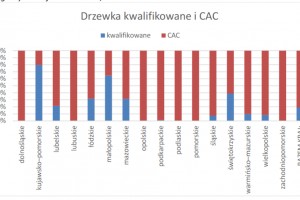 Wykres 1. Procentowy udział materiału kwalifikowanego i materiału CAC w poszczególnych województwach w 2023 roku
